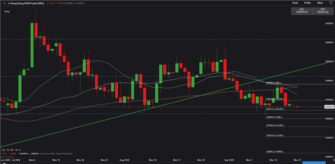 Nasdaq 100 to Test 100-Day SMA, Hang Seng and ASX 200 May Open Flat