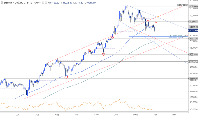 Bitcoin-Kurschart – Täglicher Zeitrahmen