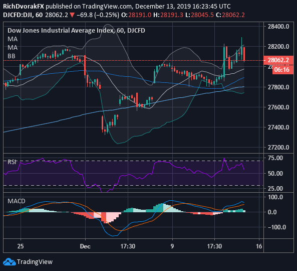 Dow Jones Futures Index Chart