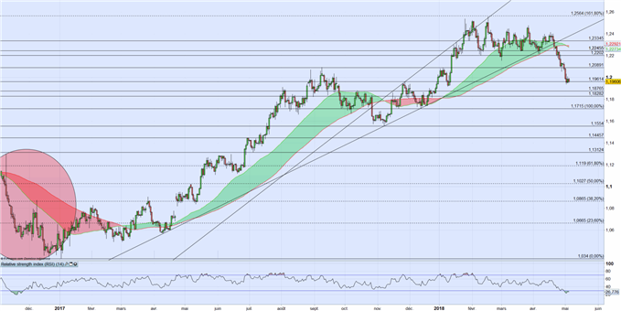 EUR/USD : Les NFP déçoivent, le chômage US au plus bas depuis décembre 2000