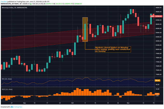 Chart showing Ibovespa Index