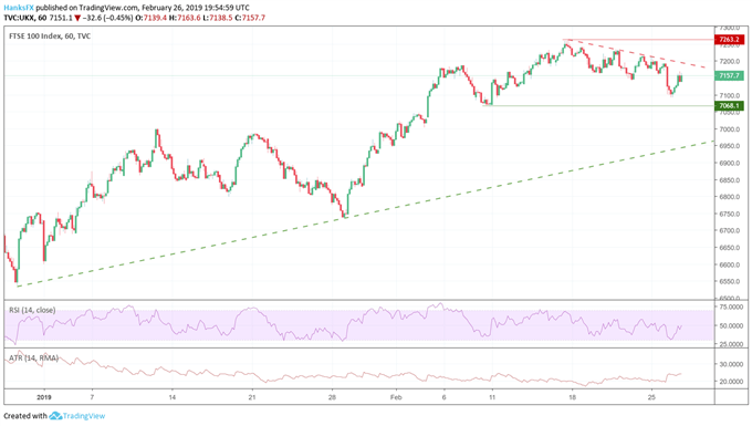 FTSE 100 price chart