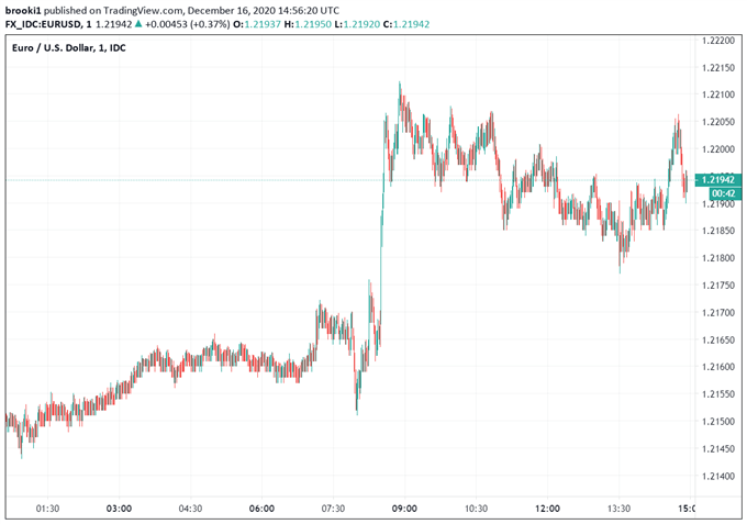 EURUSD One Minute Chart