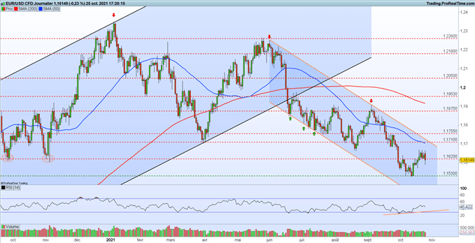 EUR/USD : une semaine riche en événements économiques