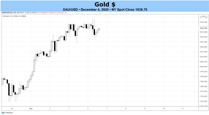 Weekly Fundamental Gold Price Forecast: Can You Trust The XAU / USD Rebound?