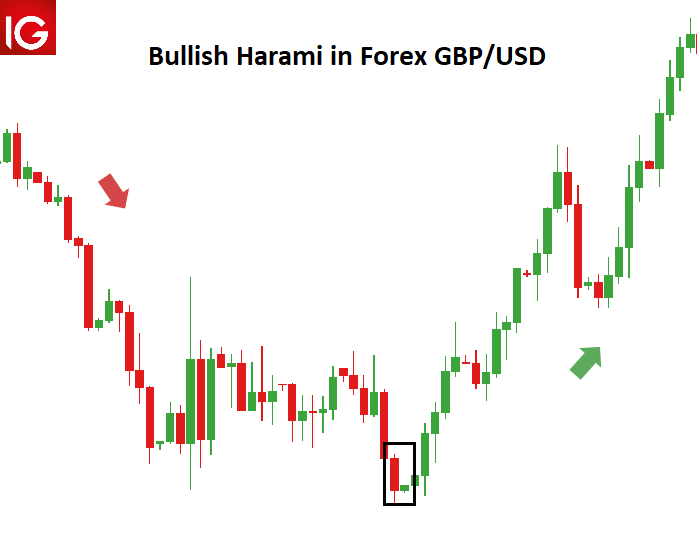 trading-the-bullish-harami-pattern-mint-dynasty