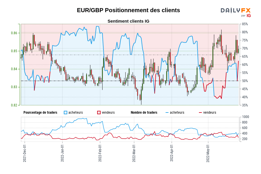 EUR/GBP Positionnement des clients
