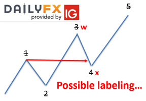 Qu'est-ce que la configuration de vague d'impulsion et comment la trader ?