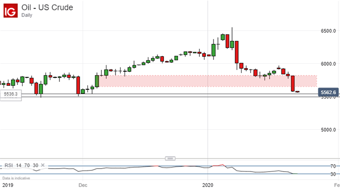 Crude Oil Price Down on Coronavirus Worries, US Stocks Drop