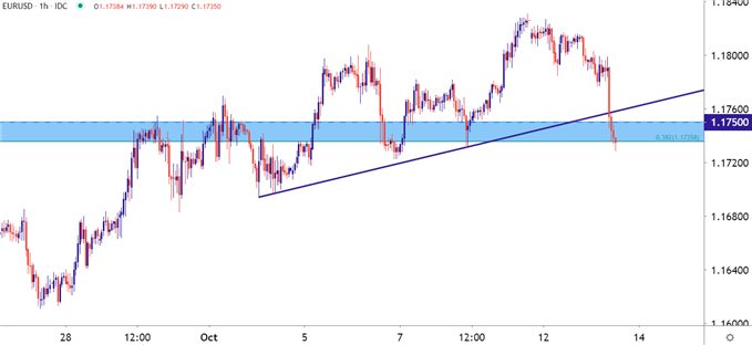 EURUSD EUR USD Hourly Price Chart