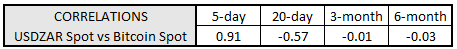 em fx, bitcoin price, bitcoin price today, zar bitcoin correlation, usdzar, usd to zar, zar rate