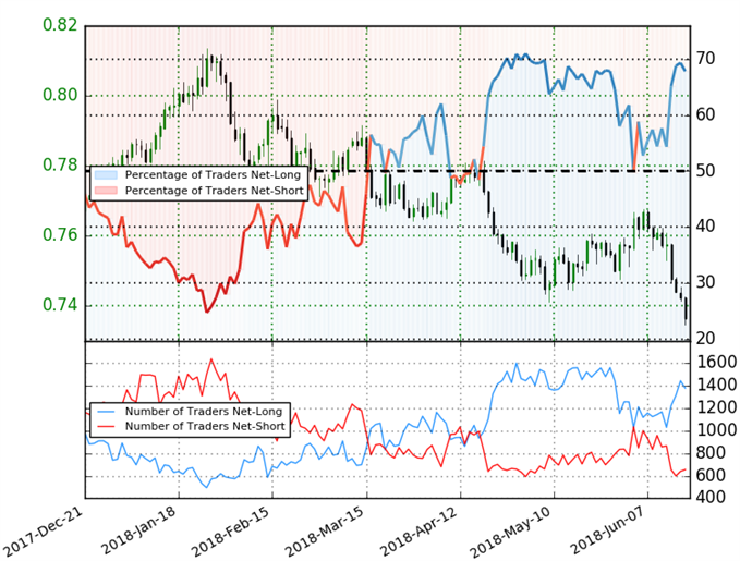 AUD/USD Trader Sentiment