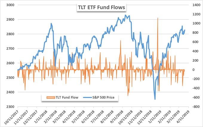 S&amp;P 500: Best Q1 Since 1998 Despite ETF Outflows