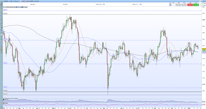 Gold (XAU/USD) Slips Lower, Rattled by Soaring US Treasury Yields