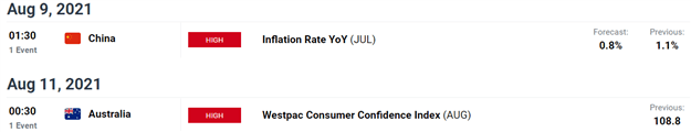 economic calendar aud