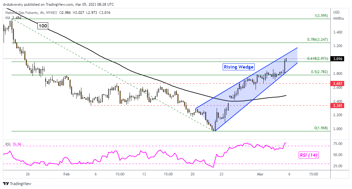 4-Hour Chart - Rising Wedge Still in Play