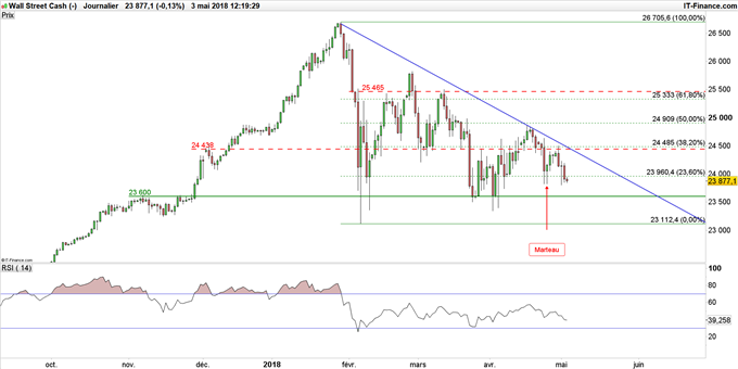 Graphique du Dow Jones en données journalières