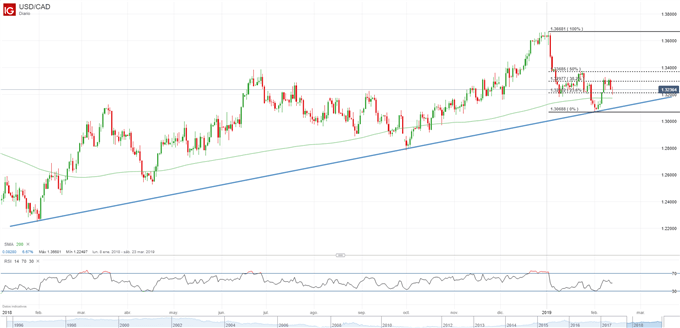 USDCAD - Tendencia alcista principal