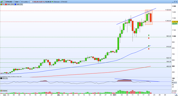 Bourse : investiture de Biden et BCE – ETH/USD : l’Ethereum débute une correction