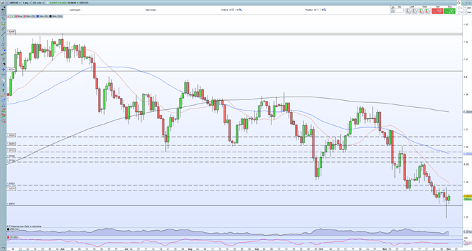 British Pound (GBP) Outlook: GBP/USD in The Grip of Lower Highs and Lower Lows 