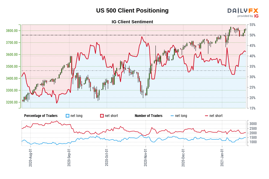 US 500 Client Positioning