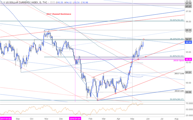 USD-Kurschart – DXY Täglicher Zeitrahmen