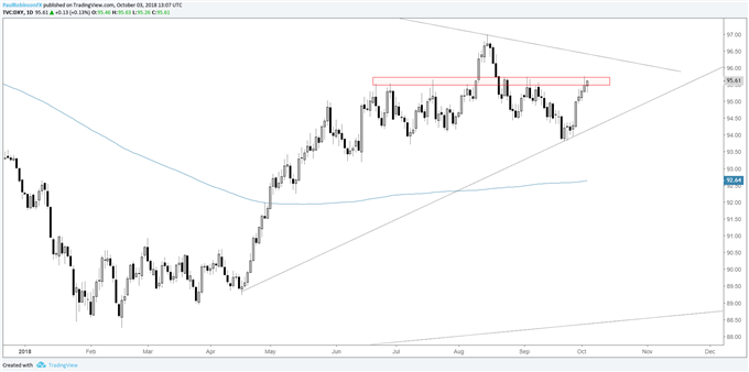 US Dollar Index (DXY) daily chart at resistance