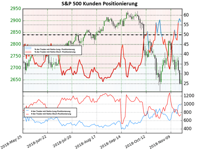 S&P 500 Sentiment