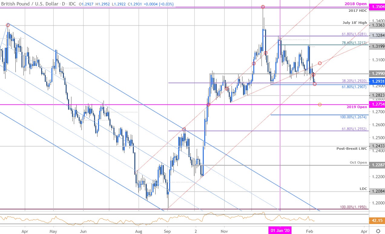 Sterling Price Outlook: British Pound Slams Into Key GBP/USD Support