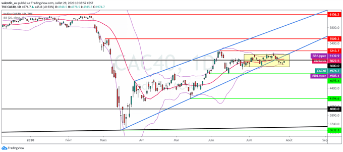 CAC 40 / DAX 30 : Les bourses européennes enfoncent des niveaux techniques majeurs