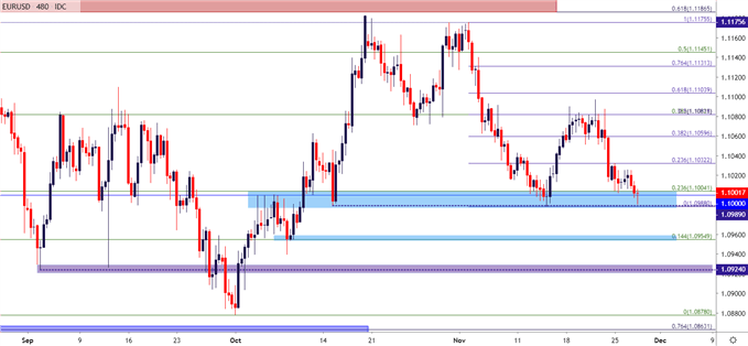 eurusd eur/usd eight hour price chart