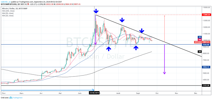 analyse technique du cours du Bitcoin
