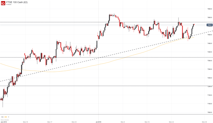 UKX Price Chart