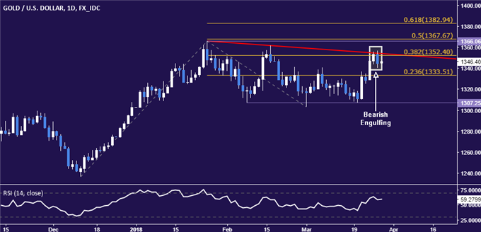 Gold, Crude Oil Price Charts Hint Significant Tops May Be Forming