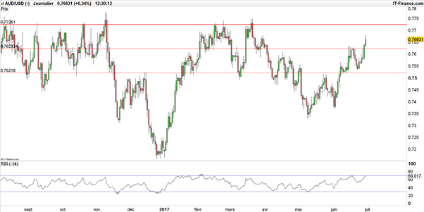 AUD/USD : le potentiel haussier pourrait être contrarié à moyen terme par la résistance à 0,7725$