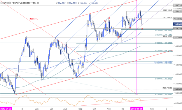 GBP/JPY Price Chart - Daily Timeframe