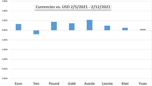 Currencies vs. USD
