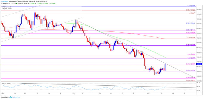 Image of gbpusd daily chart