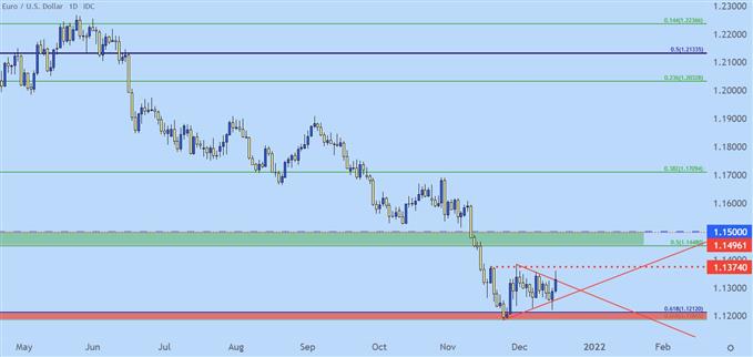 eurusd daily price chart