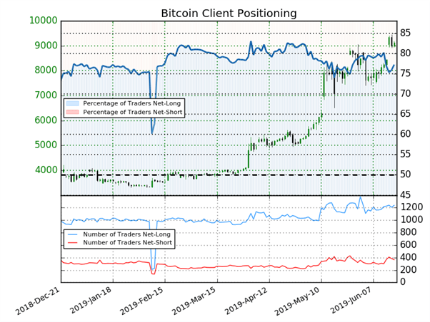 Bitcoin : le signal contrarien du positionnement des traders est baissier