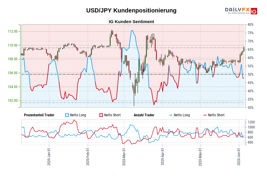 USD/JPY Kundenpositionierung