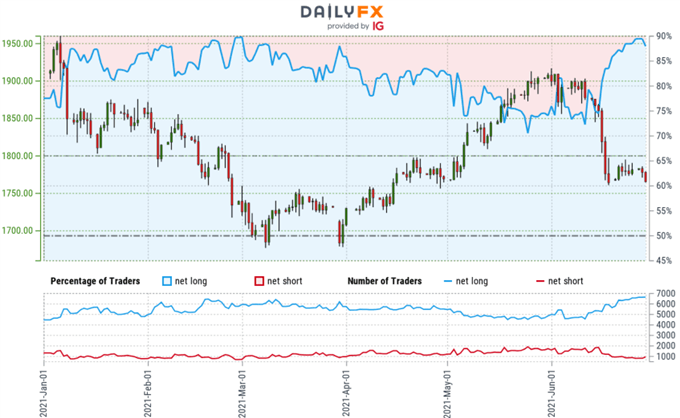 Gold Trader Sentiment - XAU/USD Price Chart - GLD Retail Positioning - GC Technical Outlook