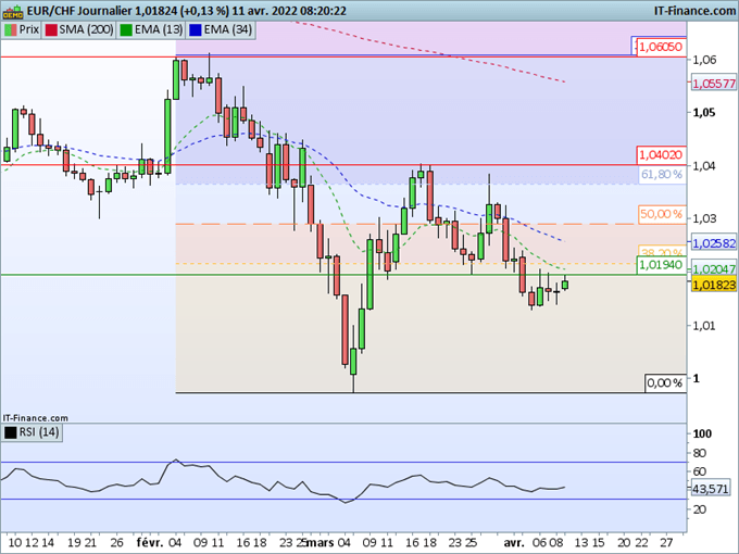 Morning Meeting Forex : Le yen à un plus bas de 6 ans ; EUR/CHF biais baissier sous 1,0200