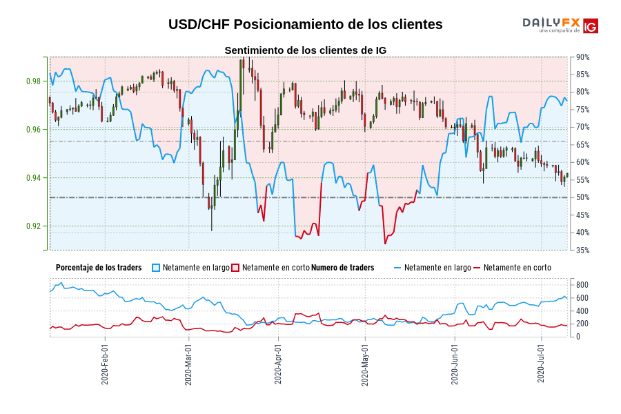 USD/CHF Posicionamiento de los clientes