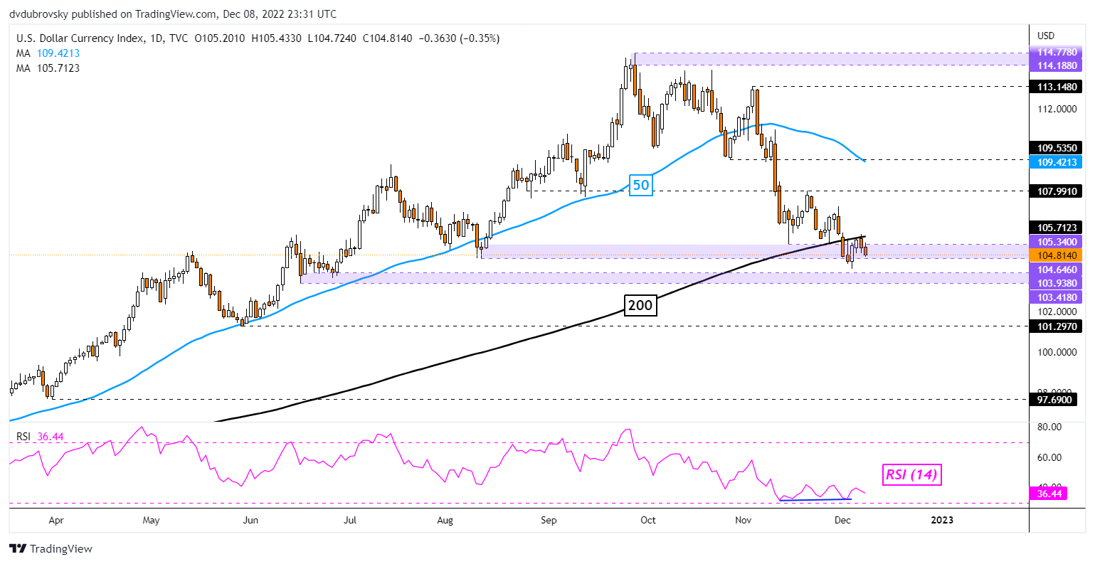 نمودار روزانه DXY