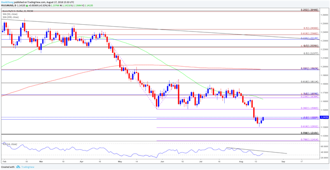 Image of eurusd daily chart