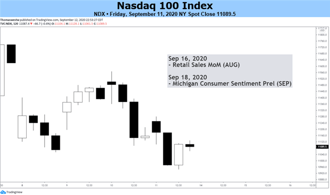 Nasdaq-100 Index (NDX) - Technical Analysis - Medium term - Nasdaq