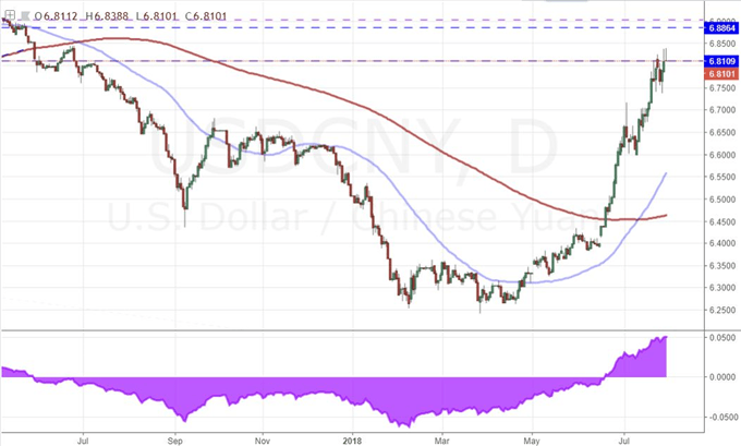 USD/CNY Daily Chart