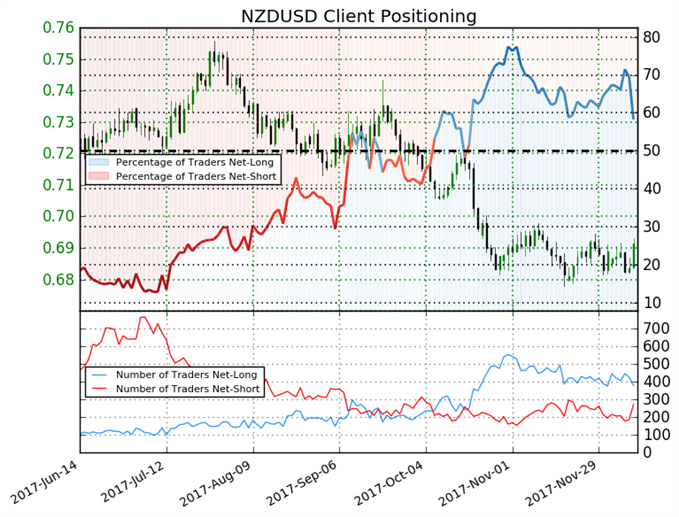 NZD-Sentiment zeigt steigende Trader-Short-Positionen bei steigendem Kurs