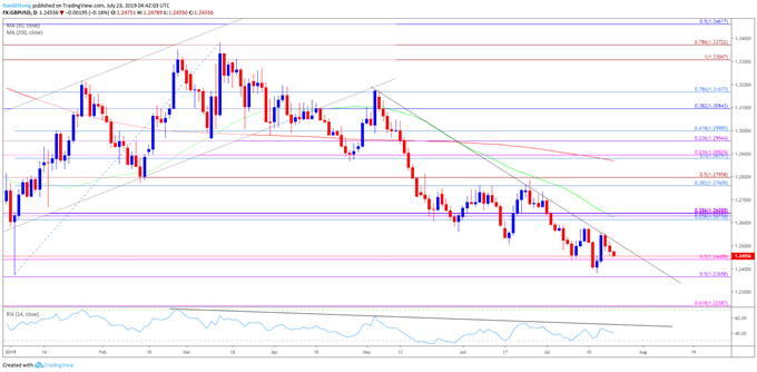 Image of gbpusd daily chart